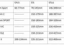 14 Aperture Chart