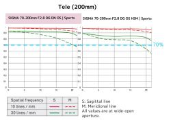 28-200mm-MTF