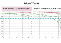 28-70mm-MTF
