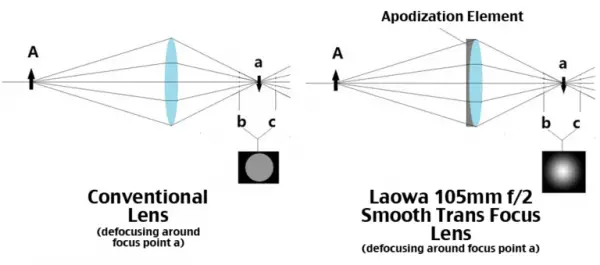 Laowa-105mm-apodization-element-chart-e1457815549267