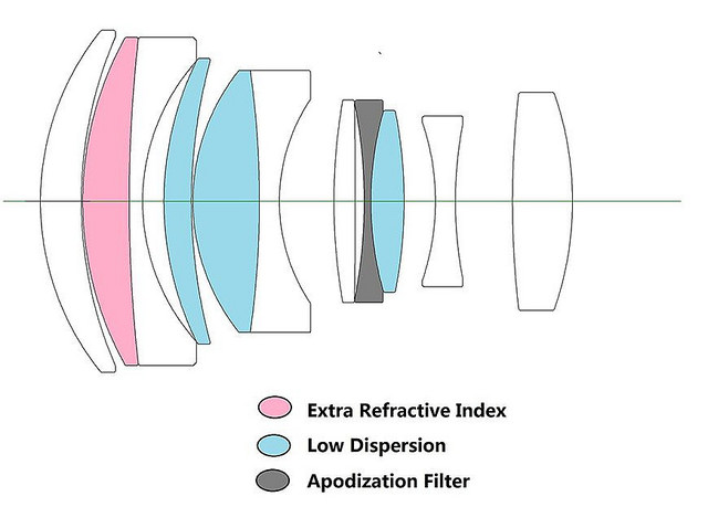 [Image: Laowa-STF-105mm-f2-lens-design.jpg]